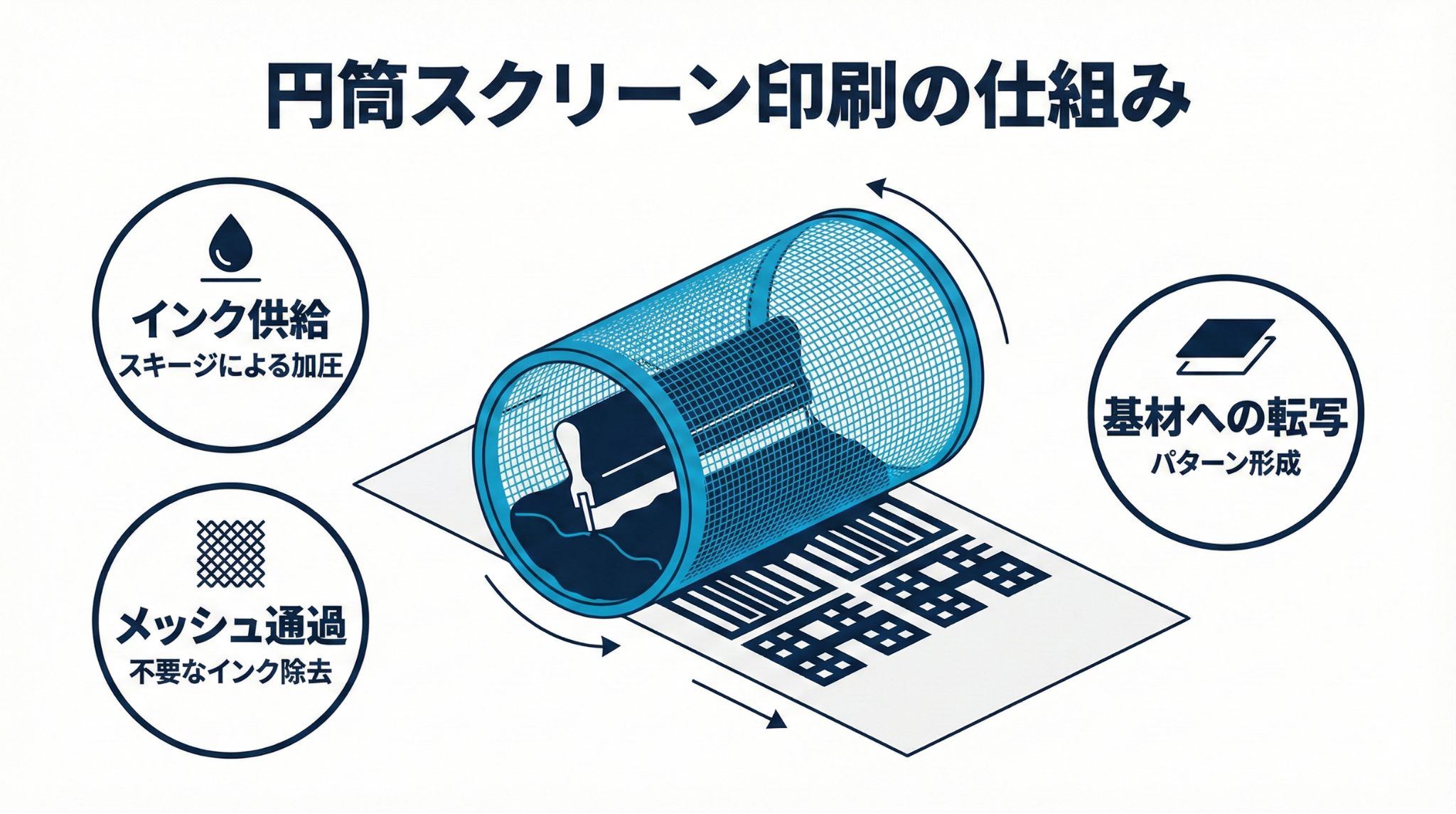 円筒スクリーン印刷の原理と仕組み
