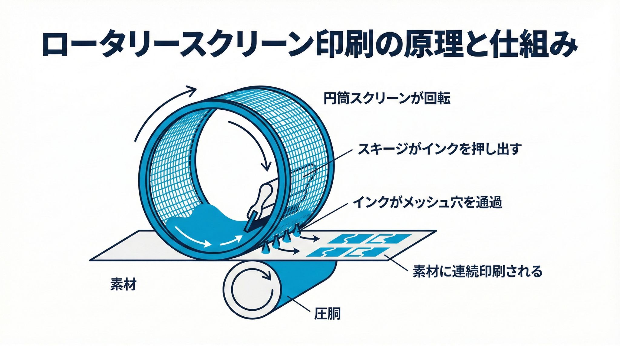 ロータリースクリーン印刷の原理と仕組み