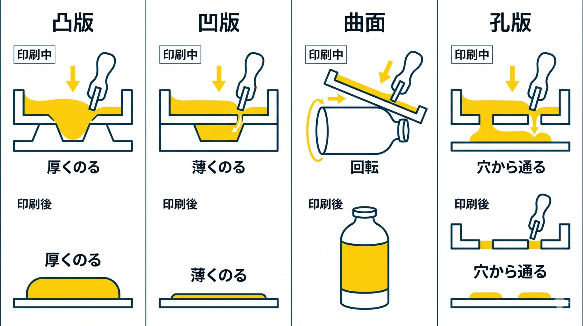 スクリーン印刷の仕組みの図解